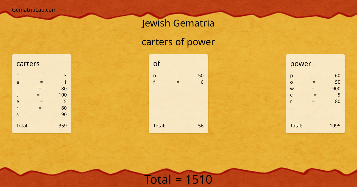 carters of power in jewish Gematria